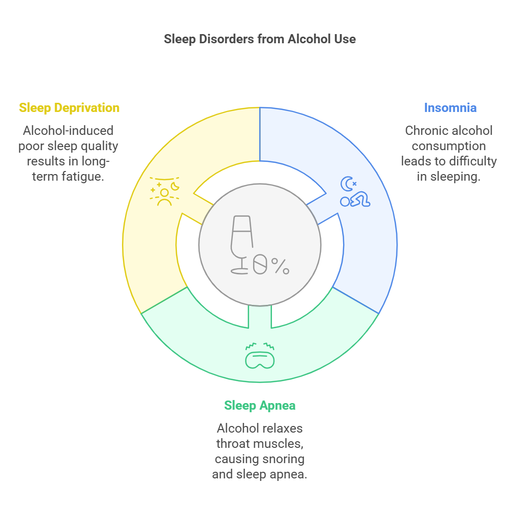 sleep disorders from alcohol use